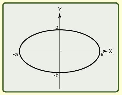Ellipszis rajzolása F(x,y) = b²x² + a²y² a²b² a,b egész
