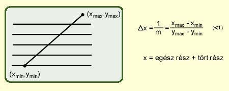 Poligon kitöltése Tegyük fel hogy: m> [x i ] {x i } [x i