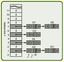 Adatstruktúrák ÉT: (Élek Táblázata) A kisebbik y értékük szerint rendezve az összes élet tartalmazza.