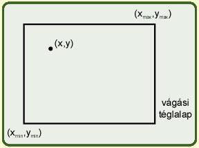 Pontok vágása (x,y) belül van, ha
