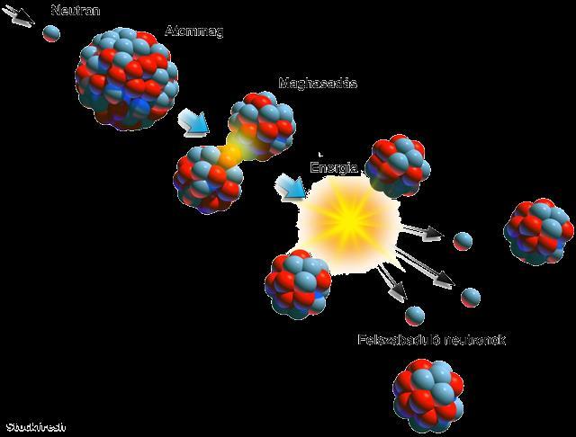 ATOMMAG MAG KÖTÉSI ENERGIÁJA több milliószorosa a kémiai kötések néhány ev-os nagyságrendjének.