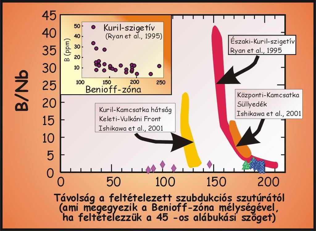 Felső kéreg B~10 mg/g Alsó kéreg B~5 mg/g Alábukó, átalakult óceáni kéreg B ~