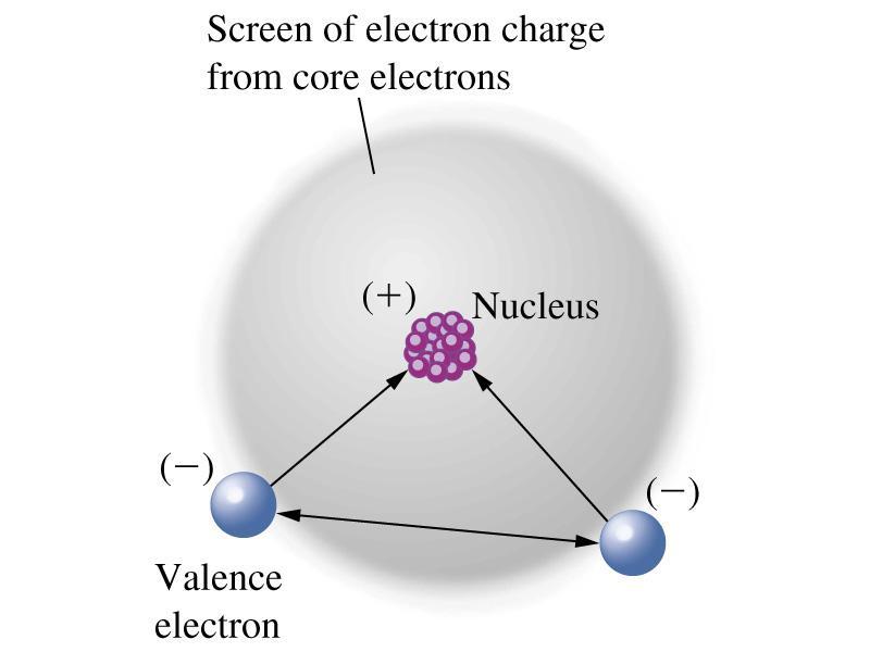 Árnyékolás Z eff = Z S Törzs elektronok árnyékoló hatása