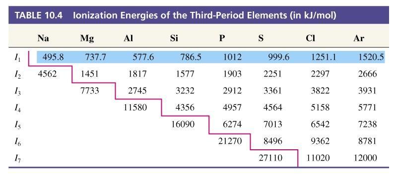 Table 10.4 Ionizációs Energies of the Third-Period elemek (in kj/mol) 737.7 577.6 1451 7733 1012 999.