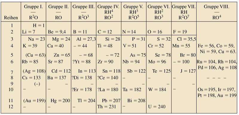 Mengyelejev periódusos táblázata 1870, Meyerrel egy időben, tőle