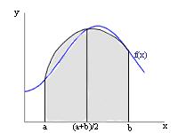 3.3. ábr. Simpson-formul.