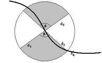 4.3.3-as ábra Legyen ez a szög β. A két átmérő érintő, legalábbis az egyik oldalról, így ha az általuk meghatározott körcikkbe (szürkére színezett terület az 4.3.4-es ábrán) esne K egy y-hoz közeli darabja, akkor β-nak 0-hoz kéne tartania, ami viszont lehetetlen mert β > α/2.