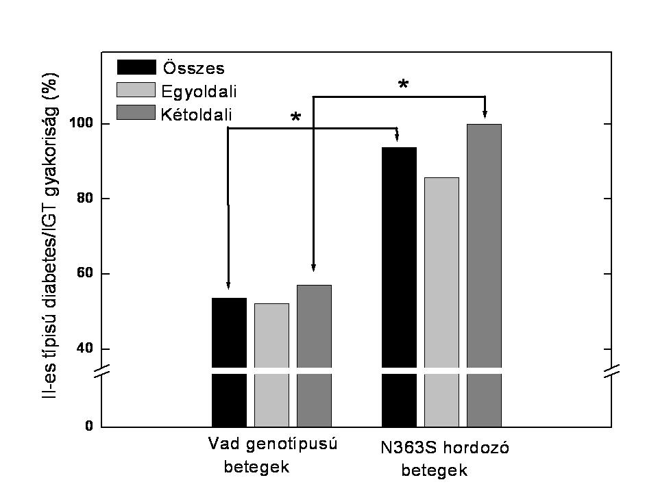 31. ábra. A glükokortikoid receptor gén N363S és ER22/23EK polimorfizmusát hordozók gyakorisága a különböző klinikai csoportokban. *statisztikailag szignifikáns különbség. 32. ábra. Cukoranyagcsere zavar (diabetes mellitus és/vagy csökkent glükóz tolerancia) gyakorisága az N363S polimorfizmust nem hordozó illetve hordozó mellékvese adenomás betegekben.