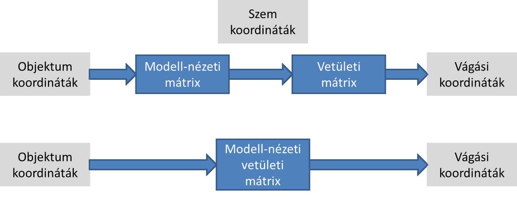 Cg példa Transzformált vertex pozíciók A vertex programok vertex pozíciókat kapnak az objektum térben A program mindegyik vertex-et megszorozza a
