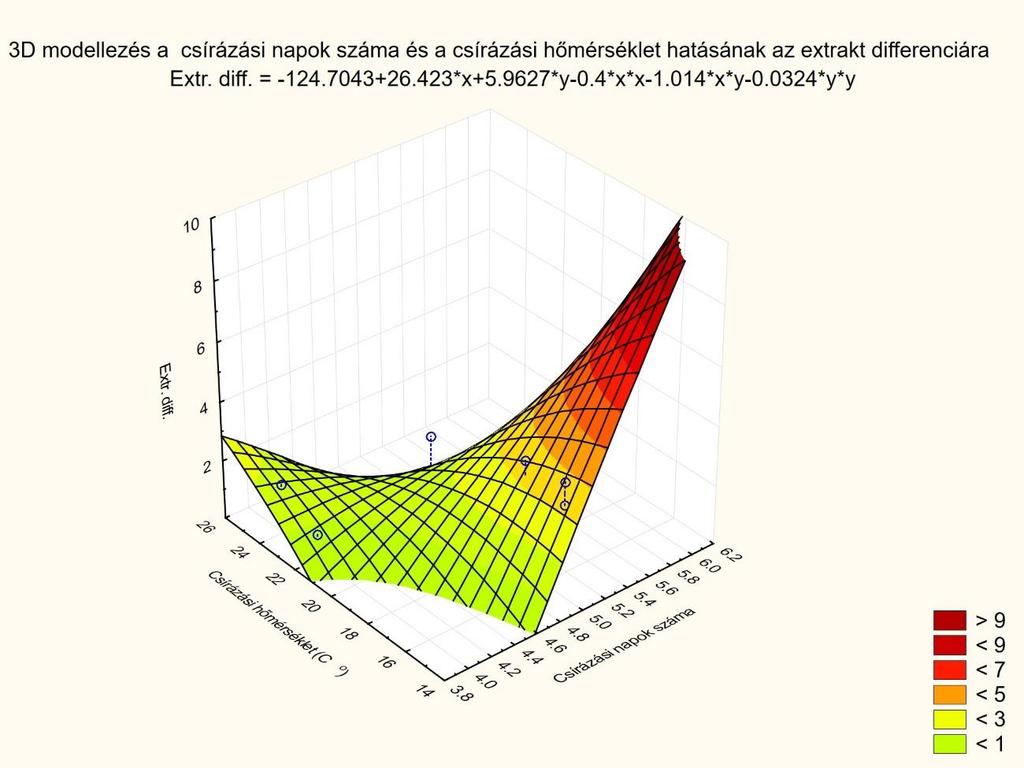 II. A csírázási napok száma és a csírázási hőmérséklet hatása a maláta paraméterekre M1/40.