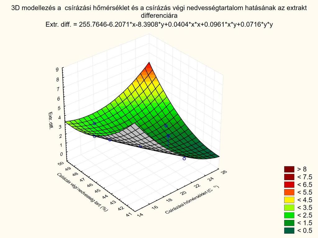 M1/47. ábra 3D felület ábrázolás az extrakt differenciának a csírázási hőmérséklet és a csírázás végi nedvességtartalom függvényében.