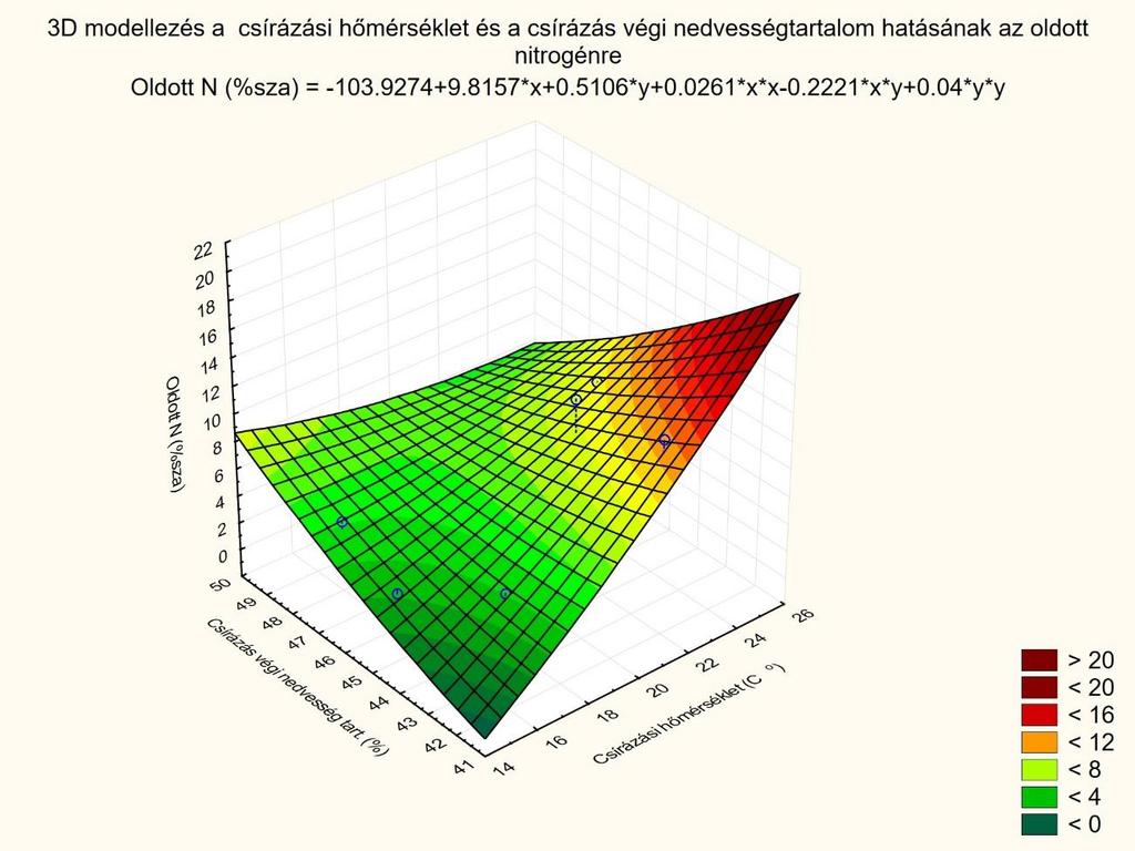 M1/49. ábra 3D felület ábrázolás az oldott nitrogén alakulásának esetén a csírázási hőmérséklet és a csírázás végi nedvességtartalom függvényében.