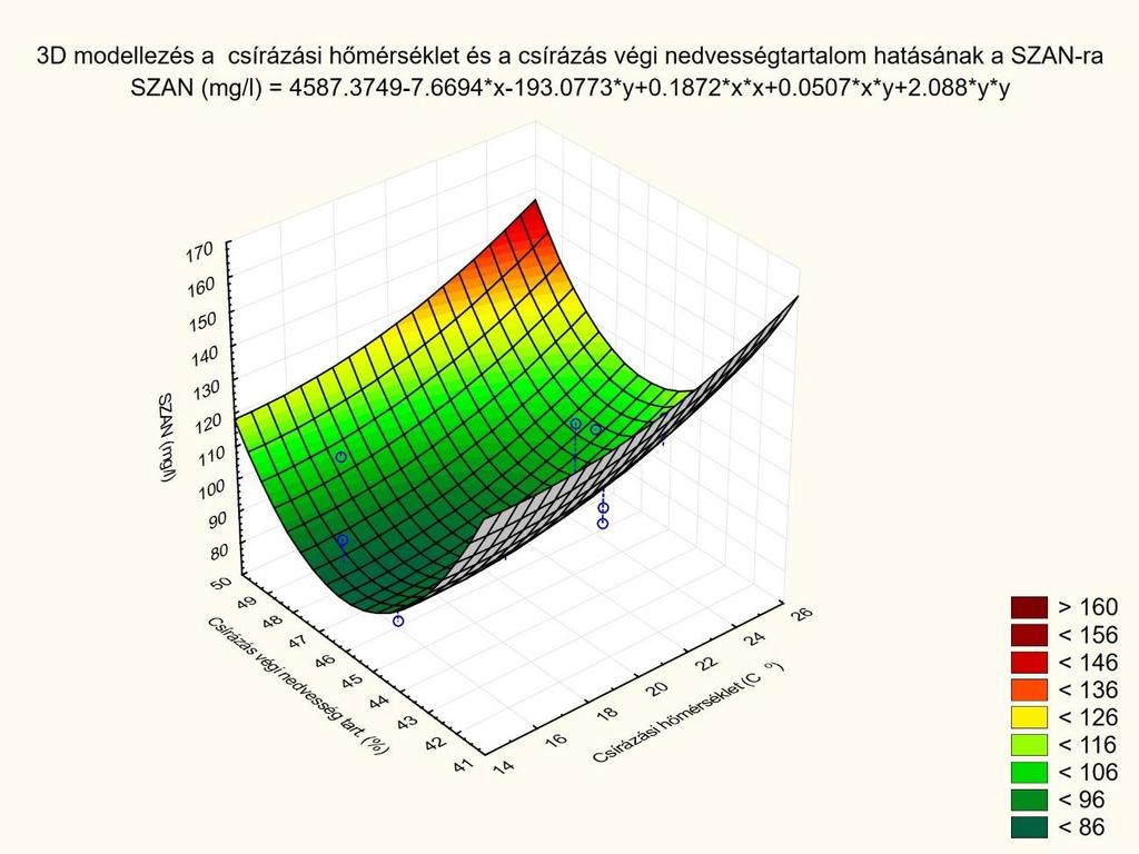 M1/51. ábra 3D felület ábrázolás a SZAN alakulásának esetén a csírázási hőmérséklet és a csírázás végi nedvességtartalom függvényében.