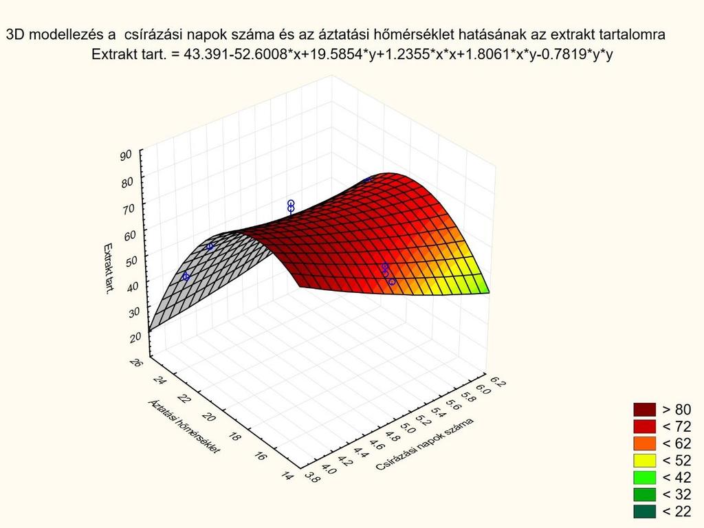 Az áztatási hőmérséklet és a csírázási napok hatása a maláta paraméterekre 20. ábra A csírázási napok száma és az áztatási hőmérséklet hatása a maláta extrakt tartalmára Amint a 20.