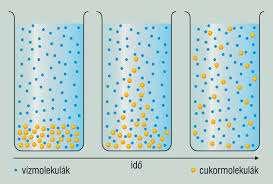 A víz Diffúzió A víz molekulái és a benne oldott ionok, molekulák a hőmozgás miatt az adott tér egyenletes kitöltésére törekednek.