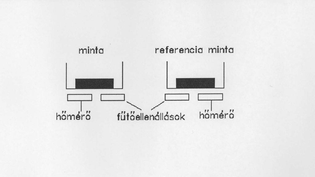 Megemlítjük, hogy a DSC-n és a DTA-n kívül léteznek még egyéb, az anyagok termikus tulajdonságait vizsgáló pásztázó típusú berendezések, mint pl. a minta súlyváltozását detektáló un.
