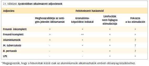 Oltóanyagok, vakcinák az antigén mellett adjuvánst tartalmaznak Adjuvánsok (adjuvare:segíteni) Az immunogenitást fokozzák depo képzés, gyulladás keltés, PRR aktiváció (veleszületett immunitás