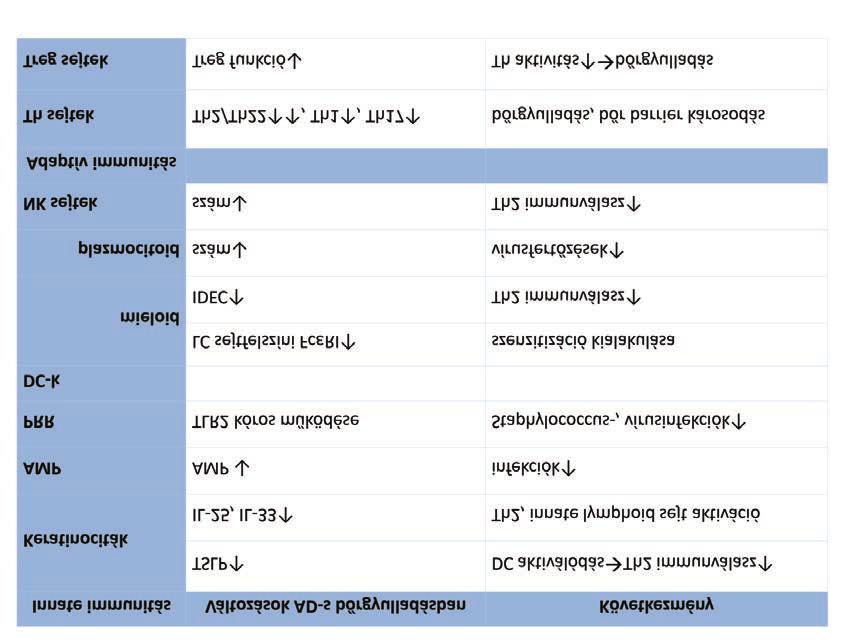 2. táblázat Az innate és adaptív immunitás elemeinek fő változásai AD-s bőrgyulladásban.