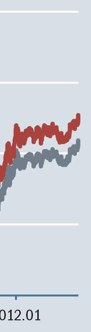 Az S&P 3,6%-ot, a Nasdaq 3,4%-ot és a Russel 2000 4,4%-ot növekedett. A forint a dollárral szemben 5%-ot gyengült a hónap során, ezért a forintosított hozamok még kedvezőbbek lettek.