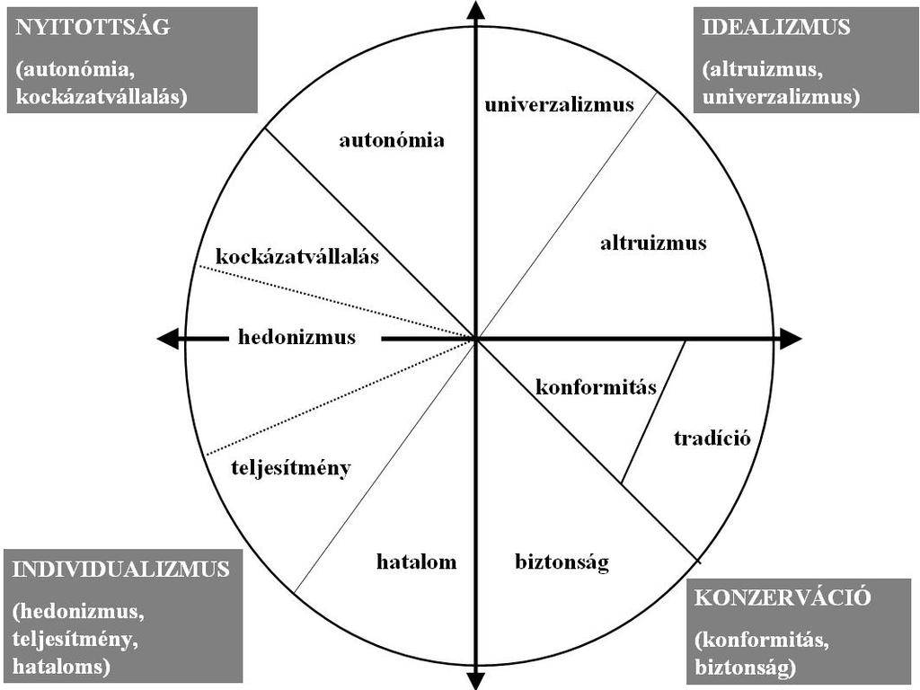 Survey (ESS) 3 longitudinális kutatási projekt felméréseire, az azokban felhasznált egyszerűsített Schwartz-kérdőívre támaszkodni az elemzés során.