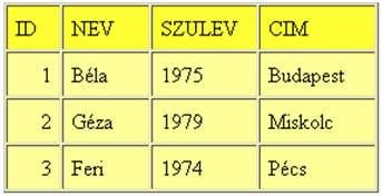 Táblázatok (2) <TABLE cellspacing=1 cellpadding=6 width=282 border=1 BgColor="FFFF99"> <TBODY> <TR BgColor="FFFF33"> <TD width="15%"><p>id</p></td> <TD width="24%"><p>nev</p></td> <TD