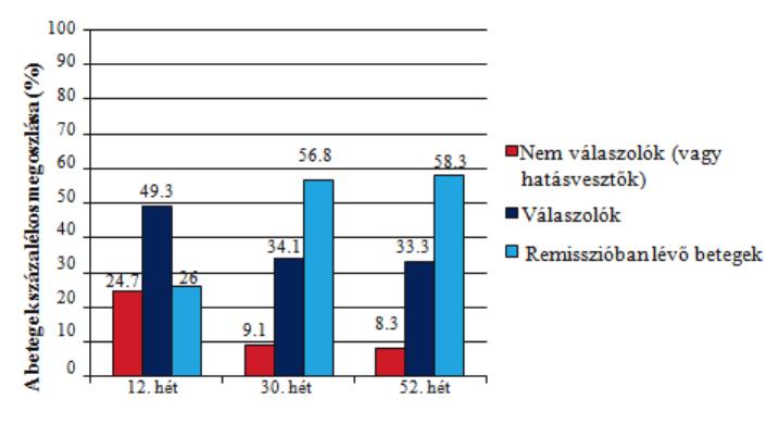 68 73 aktív colitis ulcerosában szenvedő beteget vontunk be prospektív, multicentrikus vizsgálatunkba. A betegek átlagos életkora a diagnózis idején 30,8 év (5-56 év) volt.