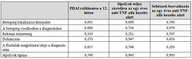 74 A szeton-drének eltávolítása egyedi mérlegelés alapján történt átlagosan 20. héten (4-68 hét), de a drenált betegek 61,5%-a a tanulmány lezárásakor is szetonnal élt.