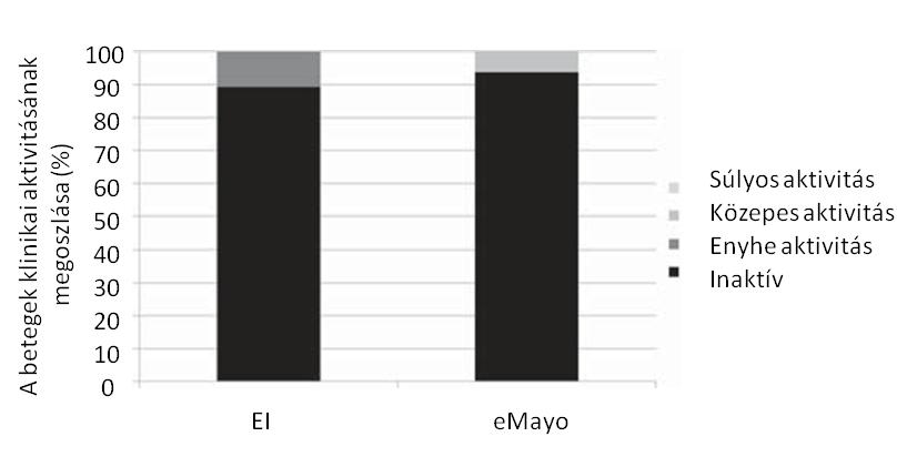 ábra. Az endoszkópos aktivitás százalékos megoszlása a két különböző index alapján klinikailag remisszióban lévő
