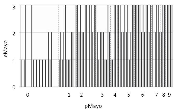 194 IBD-ben szenvedő beteg [152 CD, 42 UC; férfi/nő: 88/106; medián életkor a diagnózis idején: 24,0 év (IQR:19-30 év); betegség fennállás időtartama: 8 év (IQR: 8-12,5 év)],