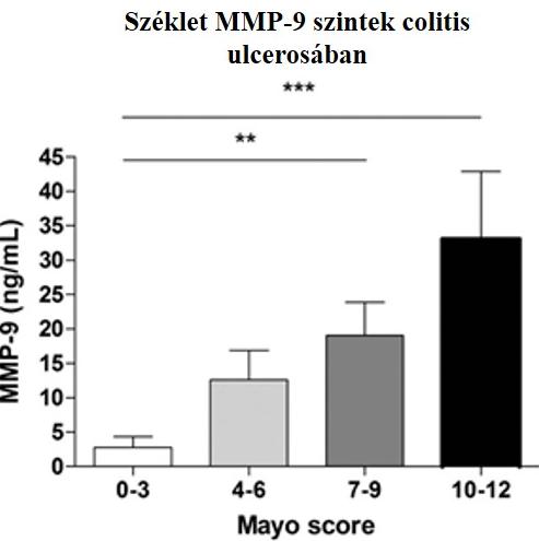 86 16. ábra. Széklet MMP-9 szintek a colitis ulcerosa aktivitásának függvényében.