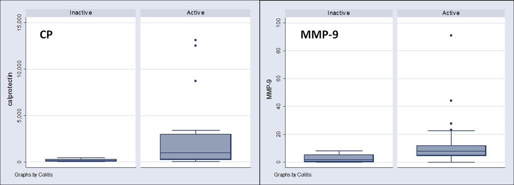 89 18. ábra. Colitis ulcerosában a széklet MMP-9 ROC görbéi a klinikai és endoszkópos aktivitás ábrázolására.