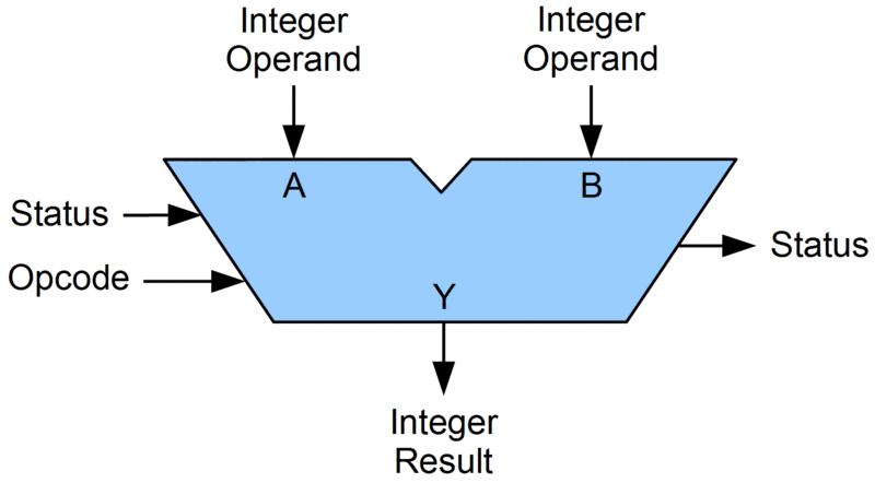 Egy tipikus ALU sematikus vázlata A és B az úgynevezet ottperandusok Az Y eredmény az akkumulátor regiszterbe (PIC-nél WREG) íródik Az ALU műveleteket az