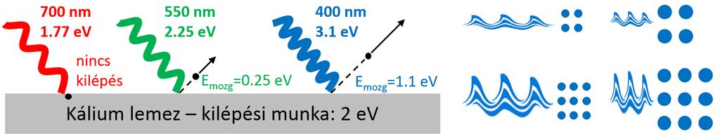 3. fejezet Modern zika 3.1. A részecske-hullám kett sség, a kvantumvilág 3.1.1. A fény kvantumtermészete Fresnel és Young interferenciakísérletei óta ismert, hogy a fény hullám, méghozzá elektromágneses hullám.