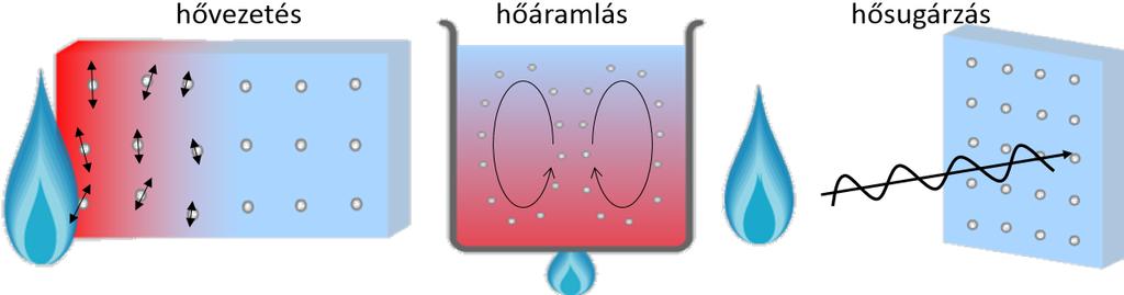 A leveg azért rossz h vezet (avagy jó h szigetel ), mert nagy távolságon vannak benne a molekulák, így kevésbé tudnak egymásnak ütközések által h t átadni.