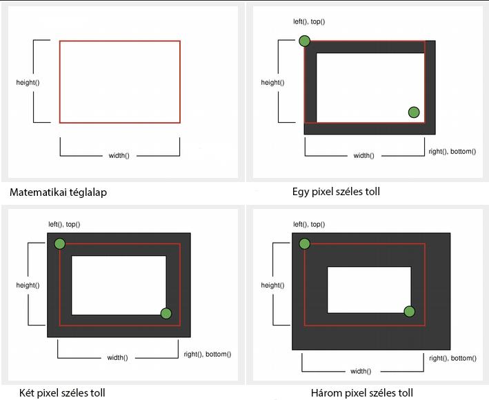 Ezért a frissítendő téglalap általában nagyobb, mint a matematikai.