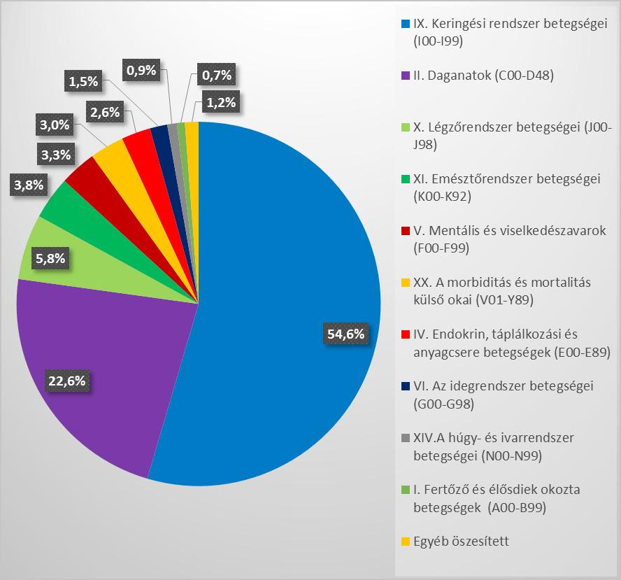 9. ábra: A nők összes halálozásának ok szerinti megoszlása Magyarországon, 2015 23 Forrás: KSH - Tájékoztatási adatbázis A férfiak esetében az első két leggyakoribb halálok nem különbözött a nőknél