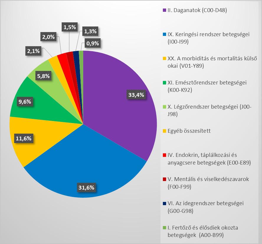 15. ábra: Férfiak korai halálozásának ok szerinti megoszlása Magyarországon, 2015 30 Forrás: KSH- Tájékoztatási adatbázis Mivel Magyarországon mind a nőknél, mind a férfiaknál a keringési és
