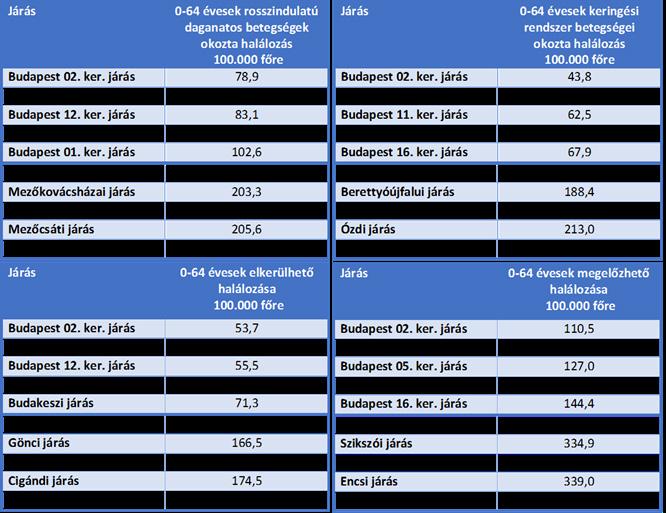 4. táblázat: Az öt legkisebb és legnagyobb standardizált, korai halálozású járások listája, 2010-2014 évekre összevonva 41 Forrás: NEFI- Halandósági adatbázis 3.2. EGÉSZSÉGI ÁLLAPOT EGÉSZSÉGFELMÉRÉSEK ALAPJÁN 3.