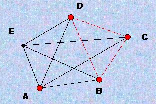 2009/2010 7 Huszk@ Jenő Ha egy gráf teljes, akkor annak részgráfja, vagy a részgrá f komplementere mindig összefügg ő.