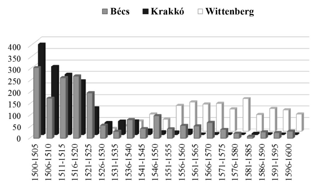 forrásvidék 29 2. diagram. A bécsi, krakkói és wittenbergi diákok időbeli megoszlása 1500 1600 között A három egyetem részletes adatinak bemutatásakor (2.