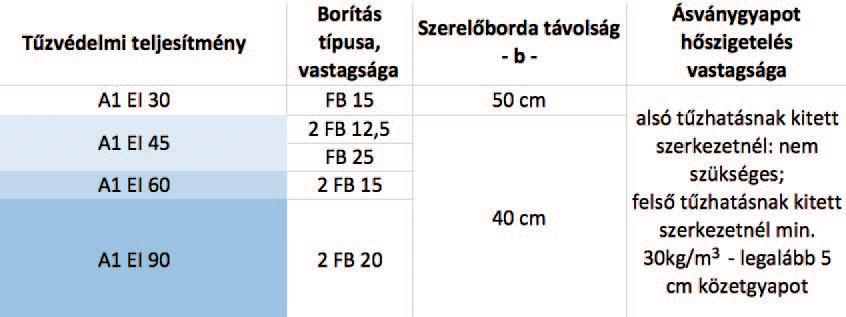 önálló tûzállósággl rendelkezô tûzvédelmi memránok: K215, K218 Megjegyzés: álmennyezeti tér felôl érkezô tûzhtás esetén nóniusz függesztô lklmzndó álmennyezeti tér felôl érkezô tûzhtás esetén födém