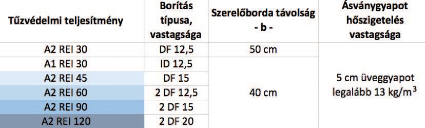 Tûzvédelmi teljesítmények A2 tûzvédelmi osztályú tûzvédô álmennyezetek: D112, D113, D116 Megjegyzés: z álmennyezetek födémmel együtt nyújtják tûzvédelmi teljesítményüket tûzvédelmi teljesítmény R