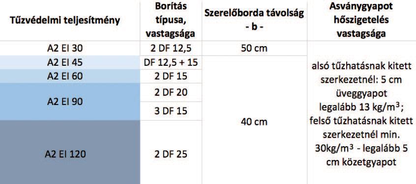 12,5 mm trpézlemezek tûzvédelmét K217 szerkezet külön ktlógus trtlmzz A2 tûzvédelmi osztályú önálló tûzállósággl rendelkezô tûzvédelmi memránok: D112, D113, D116 Megjegyzés: álmennyezeti tér felôl