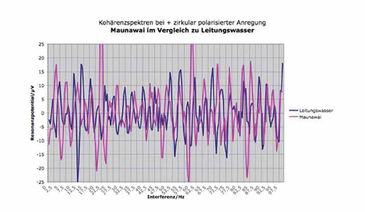 16 A MAUNAWAI szűrőtechnológia vizsgálata 17 Interferenciaként lett előállítva, ezért a grafikákon is így van feltüntetve. A rezonanciajelek az y tengelyen látszana.