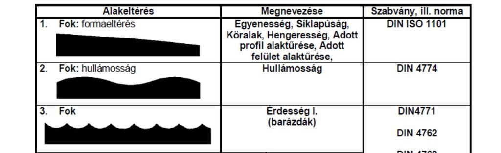 2.7. Felületi érdesség és módszertana 2.7.1. Az érdesség fogalma A burkolólapok felületi minőségét több, a gyártás és a felhasználás oldaláról megközelíthető tényező befolyásolja.