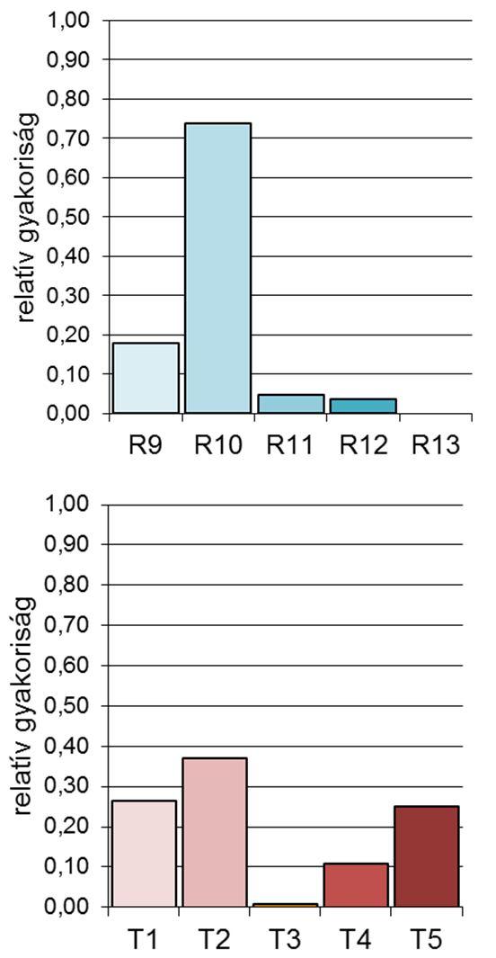 (84 db egyedi érték), b) olajos  (84 db egyedi érték), c)