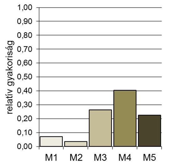 osztályozása alapján (140 db egyedi érték), d) vizes