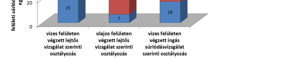 A súrlódási együttható mért eredménye alapján a 4.