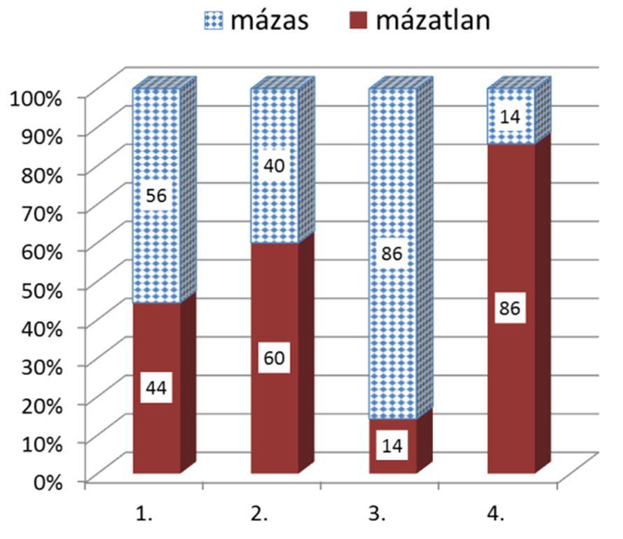 A kvartilisek alapján a sokaságot 4 csoportra osztottam és megvizsgáltam, hogy az eltérés szignifikáns-e a felületi kialakítás mázas vagy mázatlan jellegének függvényében. A 4.9.