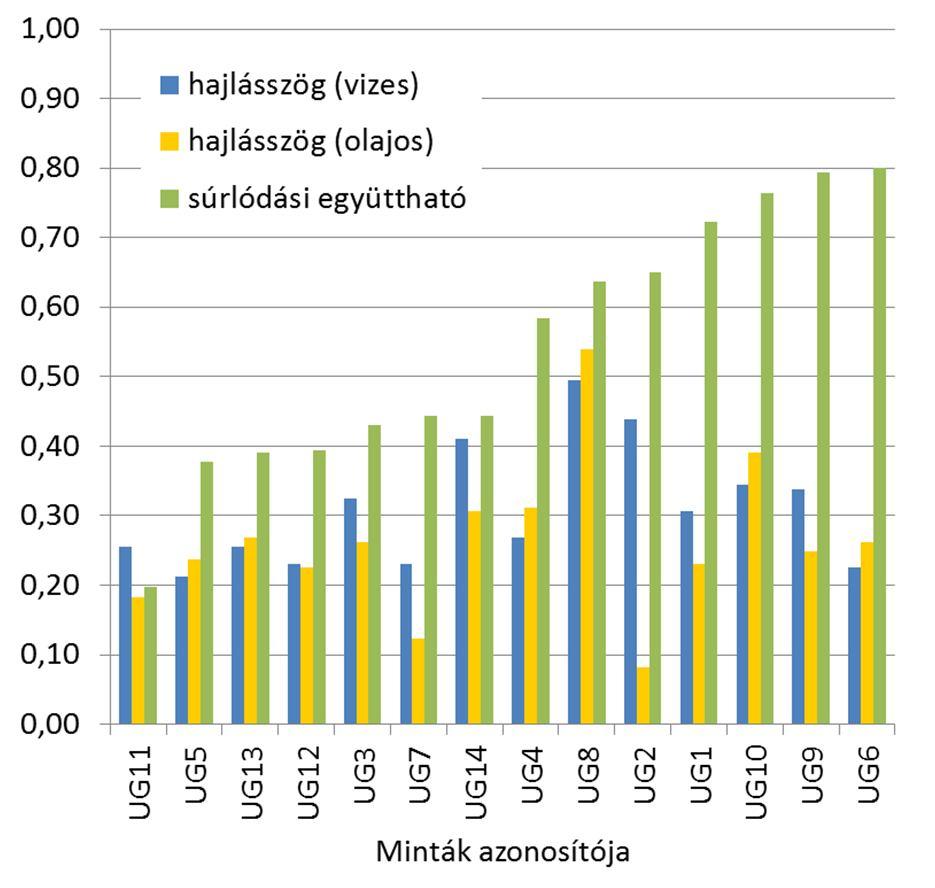 ábra: A lejtős vizsgálat szerinti vizes és olajos felületen mért hajlásszög átszámított értéke és a felületi